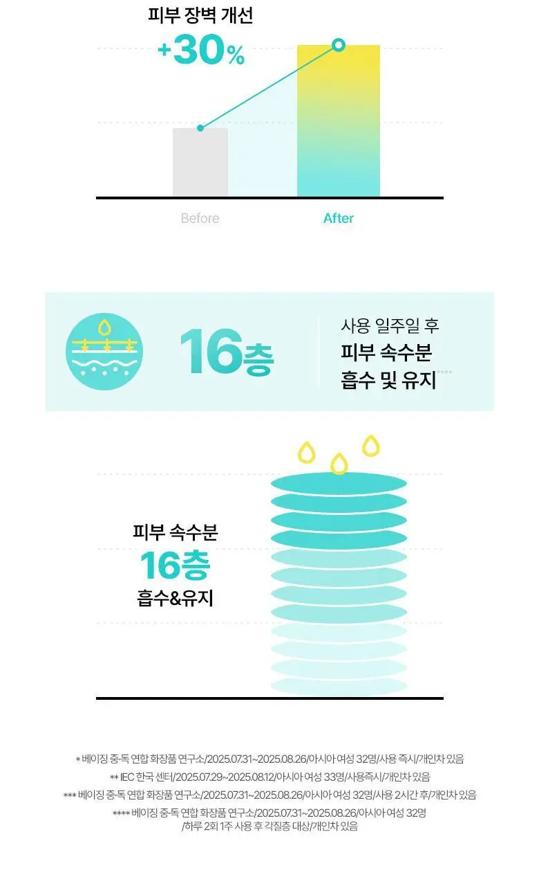 [NEW/화잘먹결광세럼] 닥터자르트 세라마이딘 스킨 베리어 모이스처 리커버리 세럼 30ml 상세페이지 14